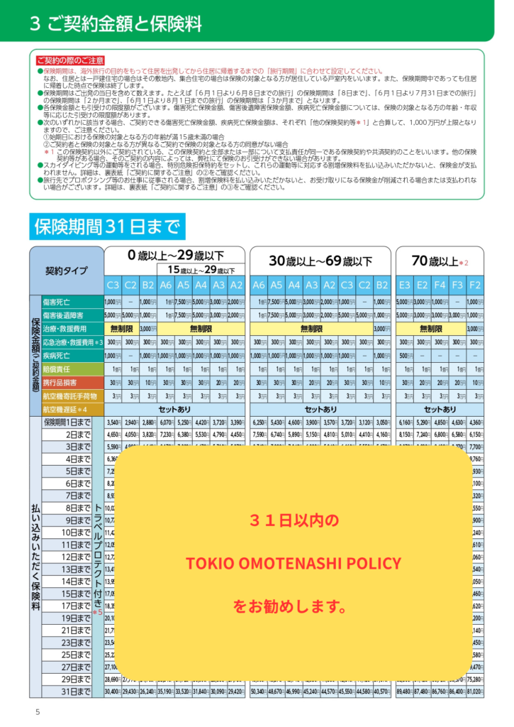 日本語の保険料・契約金額を示す大判表。上部は緑の見出し、下部は『保険期間31日まで』の青い帯と多数の区分表が並ぶ。黄色の大きな案内が中央を覆っている。使い方は表の比較・選択を示す情報資料。