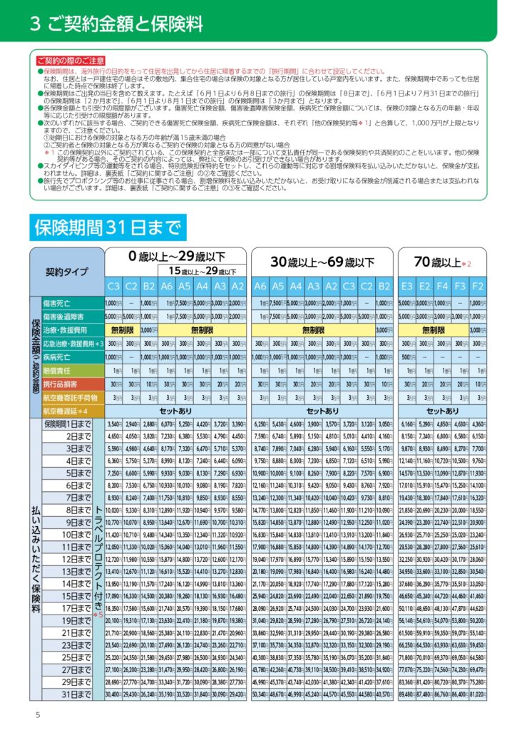 Japanese insurance premium table for up to 31 days, showing age groups and various coverage amounts in a multi-column chart.