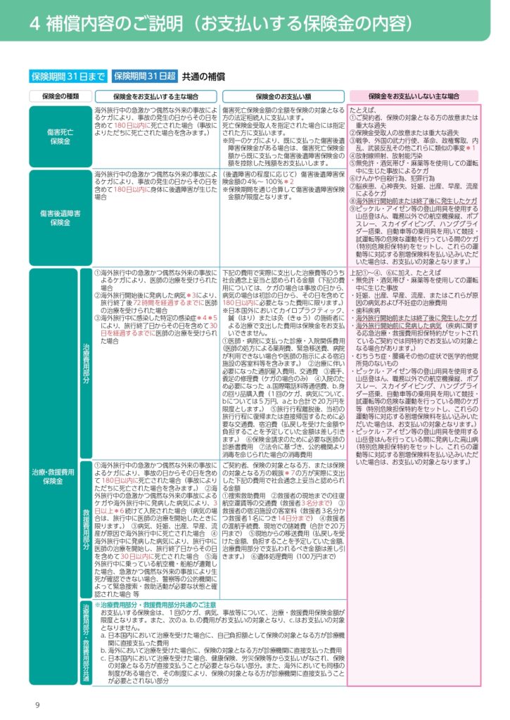 保険金の支払い内容を整理したカラー表。左列に保険金の種別、中央に支払い条件・金額、右列に適用ケースと注意点が示されている。