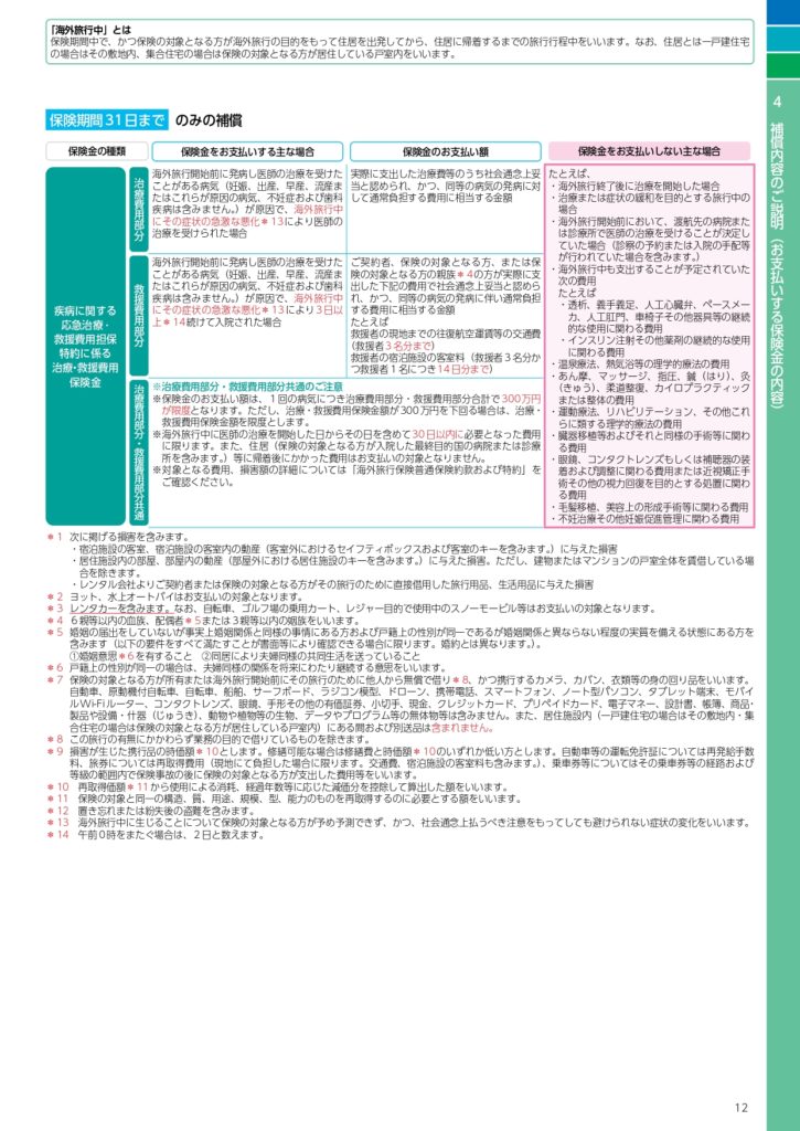 Japanese infographic explaining travel insurance coverage and costs, with a multi-column table and notes.